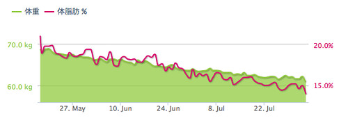 weight_2013-08-03 22.04.27